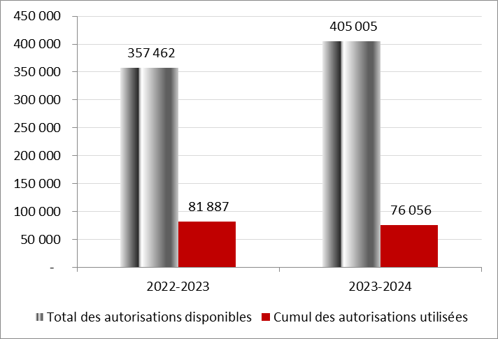 Graphique 2 : Autorisations budgétaires nettes et dépenses pour le crédit 5 au 30 septembre – Comparaison entre 2022-2023 et 2023-2024.